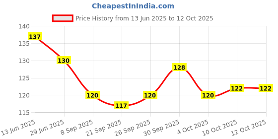 flipkart.com s yuvraj Metal YoYo Speed Spinner Toy (Golden) Yoyo Bearing (Pack of 1) s yuvraj Price History Graph from 13 Jun 2025 to 12 Oct 2025