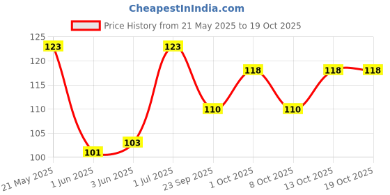 flipkart.com s yuvraj Metal YoYo Speed Spinner Toy (Mettalic Green) Yoyo Bearing (Pack of 1) s yuvraj Price History Graph from 21 May 2025 to 17 Oct 2025