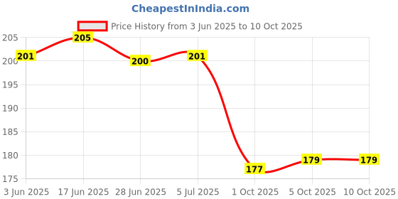 flipkart.com mz S007 Window Glass and Seat Belt Cutter 4 Modes for Car Camping Outdoor Torch 5hr 5 hrs Torch Emergency Light mz Price History Graph from 3 Jun 2025 to 10 Oct 2025