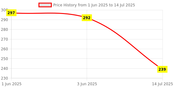 flipkart.com visko S025 Double open end Double Sided Open End Wrench visko Price History Graph from 1 Jun 2025 to 14 Jul 2025
