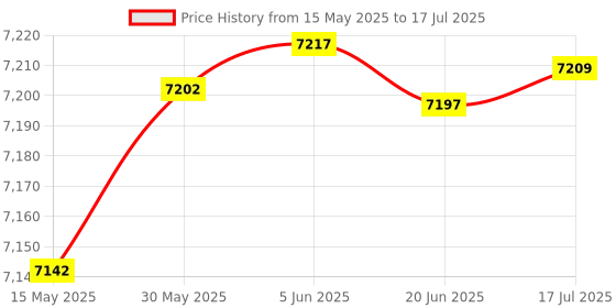 flipkart.com hr group S05 JACK,QMIN,MASTER,DUFFERIN,BRIDGE (5 CUE STICK COMBO) BASIC CUE STICKS Billiards, Pool, Snooker Cue Stick hr group Price History Graph from 15 May 2025 to 17 Jul 2025