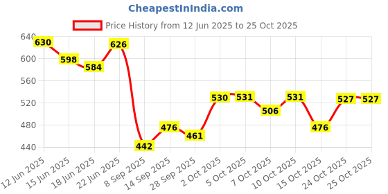 flipkart.com carzex S1 9 Led Car Police Light Red & Blue Strobe Flashing Light Car Fancy Lights carzex Price History Graph from 12 Jun 2025 to 24 Oct 2025