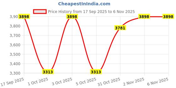 flipkart.com brontix S1 Breast Pump - Electric brontix Price History Graph from 17 Sep 2025 to 5 Nov 2025