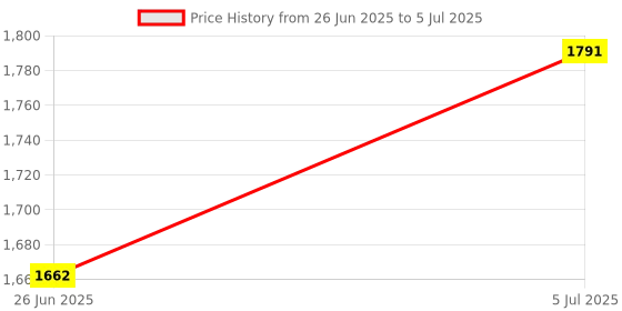 flipkart.com zoyi S1 Digital Multimeter Tester Autoranging True RMS Automotive Multimeter Digital Multimeter zoyi Price History Graph from 26 Jun 2025 to 5 Jul 2025