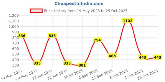 flipkart.com kindi kids S1 KINDI FUN SHOPPING CART kindi kids Price History Graph from 19 May 2025 to 24 Oct 2025
