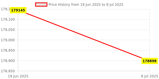 flipkart.com flsun S1 Powerful & Energy efficient Ultra high Speed 3D Printer 3D Printer flsun Price History Graph from 19 Jun 2025 to 8 Jul 2025