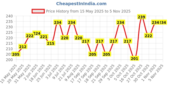 flipkart.com dsami S1 Pro Single Bike Seat Cover For Ola S1 Pro dsami Price History Graph from 15 May 2025 to 3 Nov 2025