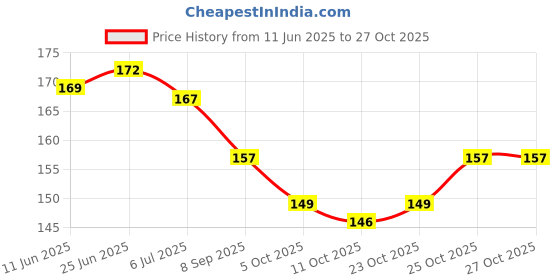 flipkart.com laali S1 Slim Peacock and Heart Silver Plated Anklets For Womens & Girls Alloy Anklet laali Price History Graph from 11 Jun 2025 to 27 Oct 2025