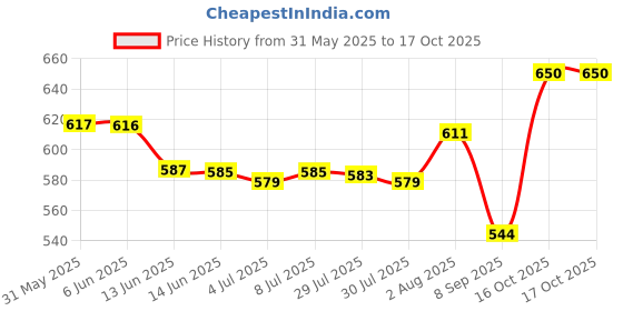 flipkart.com S10 Game Box 500 in 1, Video Games Academy Edition Price History Graph from 31 May 2025 to 16 Oct 2025