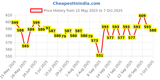 flipkart.com S10 Game Box: 520 Games with Retro Joystick Black Edition Price History Graph from 15 May 2025 to 7 Oct 2025