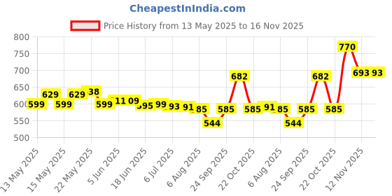 flipkart.com S10 Game Console Box: Wireless Gamepad & 520 Games Black Edition Price History Graph from 13 May 2025 to 15 Nov 2025