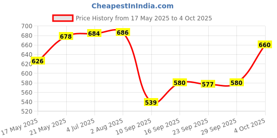 flipkart.com S10 Game Controller: 2.4" Screen, 520 Built-in Games Black Edition Price History Graph from 17 May 2025 to 4 Oct 2025