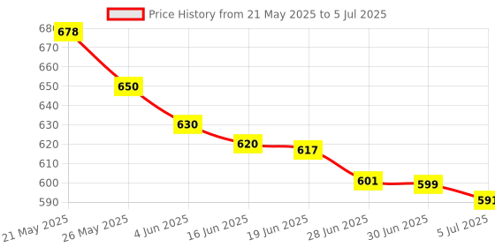 flipkart.com S10 Game Controller Design: 2.4" Screen, 520 Games Black Edition Price History Graph from 21 May 2025 to 5 Jul 2025