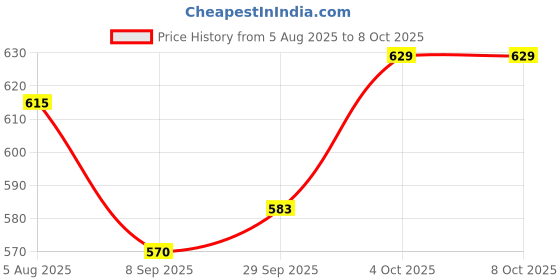 flipkart.com S10 Handheld Console 2.4 Inch Screen Game Controller Design Built in 520 Black Edition Price History Graph from 5 Aug 2025 to 6 Oct 2025