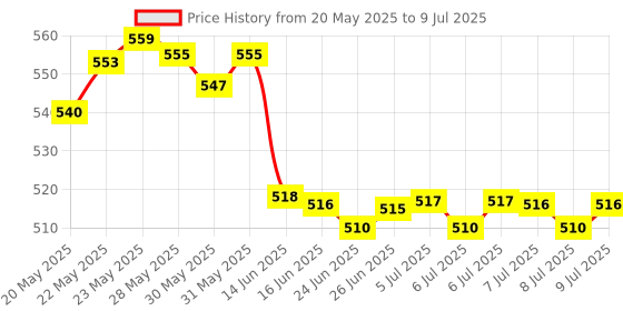 flipkart.com S10 Handheld Console 2.4 Inch Screen Game Controller Design Built in 520 Game Limited Edition Price History Graph from 20 May 2025 to 9 Jul 2025