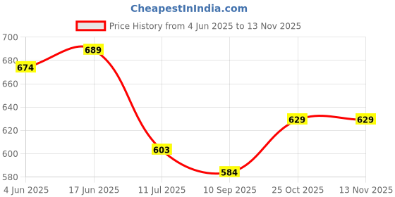 flipkart.com S10 Handheld Console with 2.4-Inch Screen, 520 Games Black Edition Price History Graph from 4 Jun 2025 to 13 Nov 2025