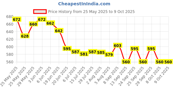 flipkart.com S10 Handheld Controller: 2.4-Inch Screen, 520 Games Black Edition Price History Graph from 25 May 2025 to 8 Oct 2025