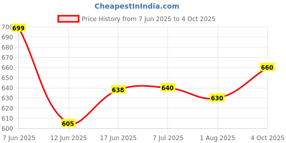 flipkart.com S10 Handheld Game Console: 520 Games & Retro Joystick Black Edition Price History Graph from 7 Jun 2025 to 4 Oct 2025