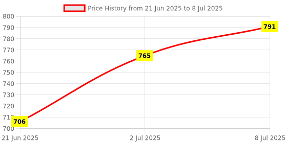 flipkart.com S10 Handheld Game Console 520 Games Joystick - The Ultimate Gaming Experience Black Edition Price History Graph from 21 Jun 2025 to 8 Jul 2025