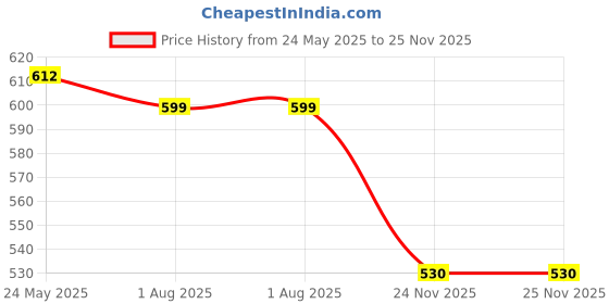 flipkart.com S10 Handheld Game Console for Kids 520 Retro Video Games Classic Special Edition Price History Graph from 24 May 2025 to 25 Nov 2025