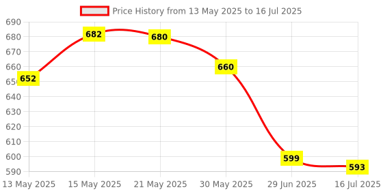 flipkart.com S10 Retro Joystick Console: 520 Games & Gamepad Black Edition Price History Graph from 13 May 2025 to 16 Jul 2025