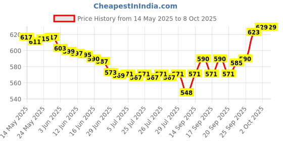 flipkart.com S10 Retro Joystick Console: 520 Games & Gamepad Limited Edition Price History Graph from 14 May 2025 to 7 Oct 2025