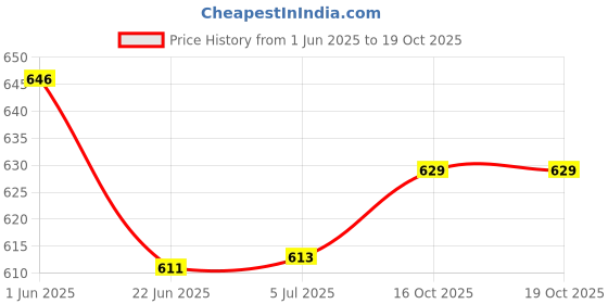 flipkart.com S10 Retro Joystick Console: 520 Games & Gamepad11 Limited Edition Price History Graph from 1 Jun 2025 to 18 Oct 2025