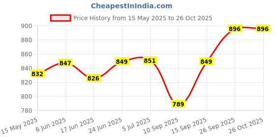 flipkart.com fingers S10 Wired Headset fingers Price History Graph from 15 May 2025 to 24 Oct 2025