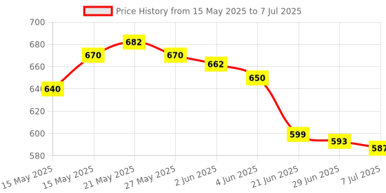 flipkart.com S10 Wireless Gamepad: 520 Games Video Game Player Black Edition Price History Graph from 15 May 2025 to 7 Jul 2025