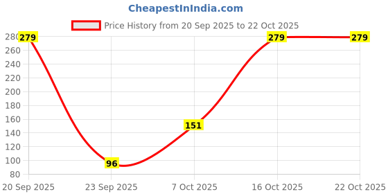 flipkart.com adrenex by flipkart S101 Feather Shuttle - White adrenex by flipkart Price History Graph from 20 Sep 2025 to 22 Oct 2025