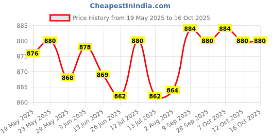 flipkart.com micromax S116 micromax Price History Graph from 19 May 2025 to 16 Oct 2025
