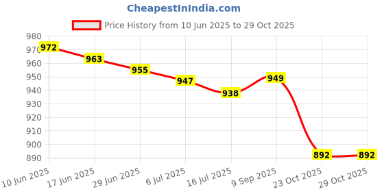 flipkart.com micromax S117 micromax Price History Graph from 10 Jun 2025 to 29 Oct 2025