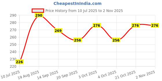 flipkart.com guljar S1223 Pickleball Ball guljar Price History Graph from 10 Jul 2025 to 1 Nov 2025