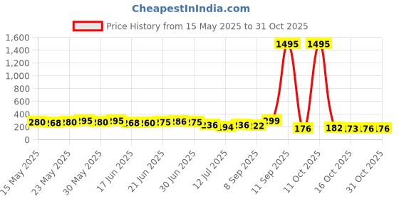 flipkart.com jiya S1264 STEEL T SPANNER - 8MM, 10MM, 11MM, 12MM, 13MM, 14MM, 15MM I EASY TO USE. Socket Set jiya Price History Graph from 15 May 2025 to 30 Oct 2025