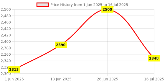 flipkart.com grenaro S13 Pro Digital Display Wireless Microphone for Android/iPhone Microphone grenaro Price History Graph from 1 Jun 2025 to 16 Jul 2025
