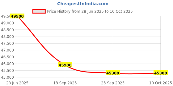 flipkart.com king dishwasher S18 Dishwasher | Digital Display | 6 Wash Modes | 10L Water Save | 70°C Clean Built-in 16 Place Settings Dishwasher king dishwasher Price History Graph from 28 Jun 2025 to 10 Oct 2025