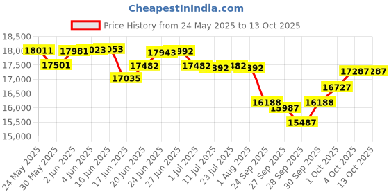 flipkart.com kadence S193 88-Key Progressive touching-sensitivity Digital Piano KAD-DP-S193-BR Digital Digital Piano kadence Price History Graph from 24 May 2025 to 13 Oct 2025