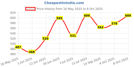 flipkart.com tantra S1A Mobile Holder for Bikes One Touch Technology Bike Mobile Holder for Maps Bike Mobile Holder tantra Price History Graph from 16 May 2025 to 8 Oct 2025