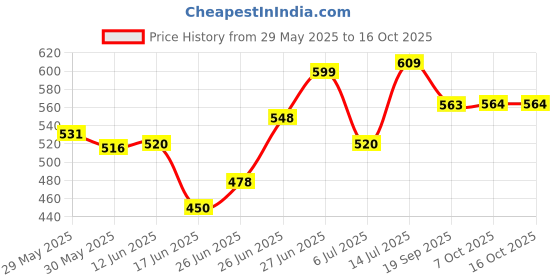 flipkart.com tantra S1B Rear Mirror Mobile Holder for Bikes One Touch Technology Bike Mobile Holder Bike Mobile Holder tantra Price History Graph from 29 May 2025 to 16 Oct 2025