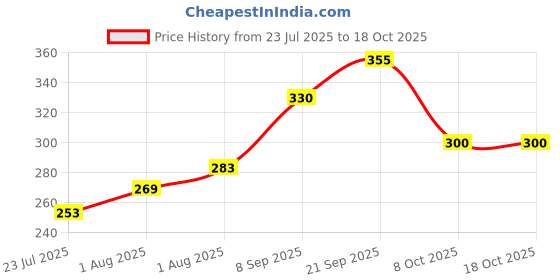 flipkart.com s1store 1.3 L Glass Water Jug s1store Price History Graph from 23 Jul 2025 to 18 Oct 2025