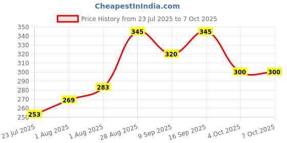 flipkart.com s1store 1.3 L Glass Water Jug s1store Price History Graph from 23 Jul 2025 to 7 Oct 2025
