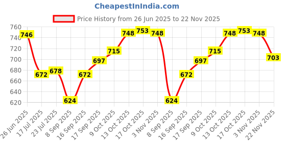 flipkart.com s1store Crystal Design Fancy Glass (250ml), Juice Water Glass Jug glass set Jug Glass Set s1store Price History Graph from 26 Jun 2025 to 22 Nov 2025