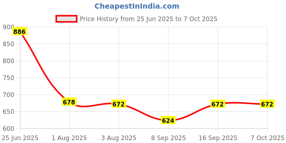 flipkart.com s1store Crystal Design Fancy Glass Carafes & Pitchers Jug (1.3 L) Glass 6 (220ml) Jug Glass Set s1store Price History Graph from 25 Jun 2025 to 7 Oct 2025