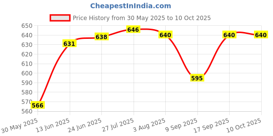 flipkart.com s1store Crystal Desire Lemon Set of 1-Piece Jug and 6-Pieces Glass(1.1litter,280ml) Jug Glass Set s1store Price History Graph from 30 May 2025 to 9 Oct 2025