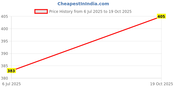 flipkart.com s1store Glass Candy Bowl s1store Price History Graph from 6 Jul 2025 to 19 Oct 2025