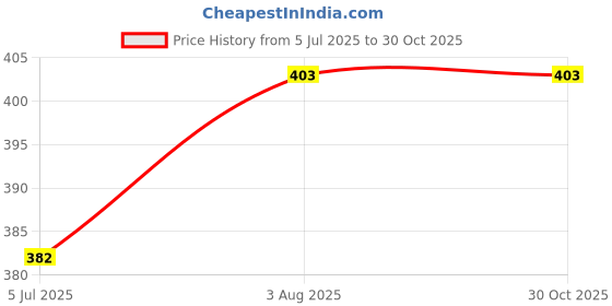 flipkart.com s1store Glass Candy Bowl Candy Jars With Lid Decorative Stylish Crystal Glass (Clear, White, Pack of 2) s1store Price History Graph from 5 Jul 2025 to 30 Oct 2025