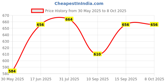 flipkart.com s1store Glass Jug with 6 Glasses Set for Serving Water, Juice, Milk, Drinks(1.3L,280 ml) Jug Glass Set s1store Price History Graph from 30 May 2025 to 8 Oct 2025
