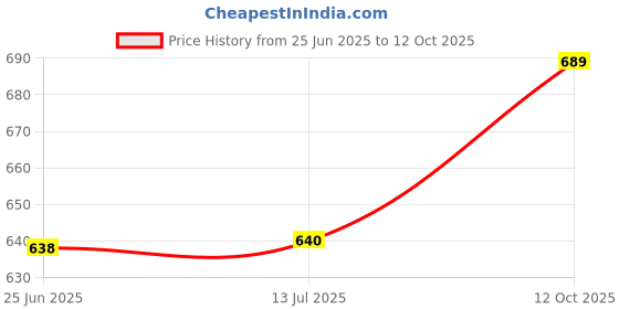 flipkart.com s1store glass linning jug 1.2 litter and round shape glass set 250 ml Jug Glass Set s1store Price History Graph from 25 Jun 2025 to 12 Oct 2025