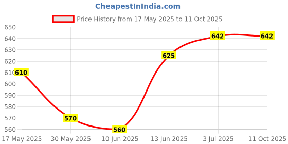flipkart.com s1store Glass Water Jug with Lid Highball Glasses Glass Pitcher with lid ice Tea Pitcher Jug Glass Set s1store Price History Graph from 17 May 2025 to 11 Oct 2025