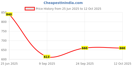 flipkart.com s1store Imperial Lemon jug Set with hexa shape Glass Water Jug, 1.3L jug and 220ml glass Jug Glass Set s1store Price History Graph from 25 Jun 2025 to 12 Oct 2025